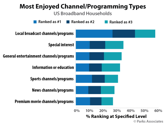 109Chart-PA_Most-Enjoyed-Channel-Programming-Types_525x400.jpg