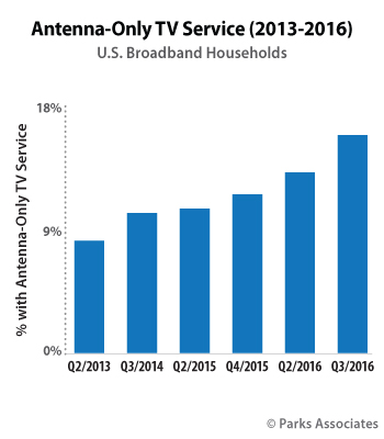  Chart-PA_Antenna-Only-TV-Service_350x400.jpg