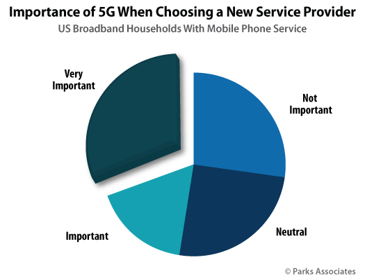  Chart-PA_Importance-5G-When-Choosing-New-Service-Provider_525x400.jpg