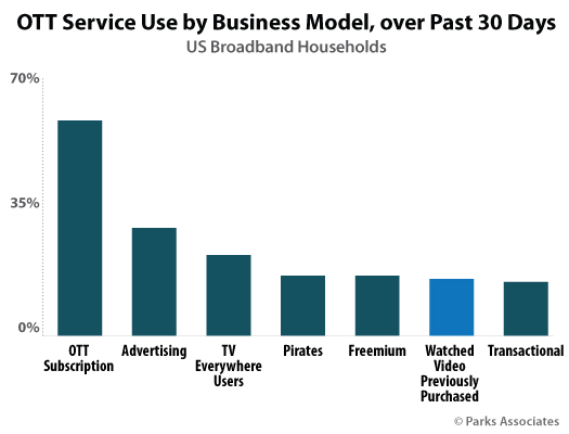 Chart-PA_OTT-Service-Use-Business-Model-Past-30-Days_525x400.jpg