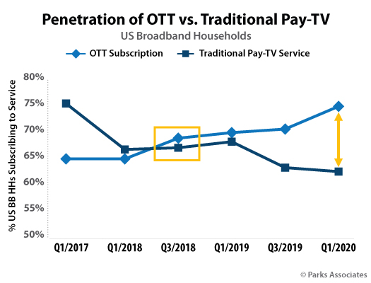  Chart-PA_Penetration-OTT-vs-Traditional-Pay-TV_525x400.jpg