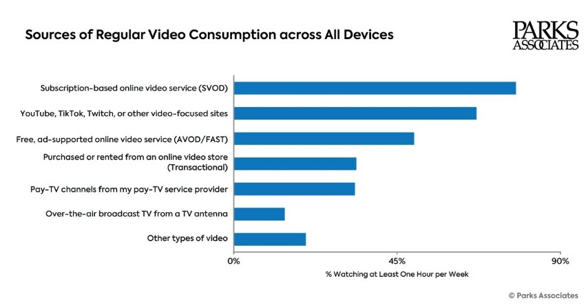  Chart_PA_Sources_of_Regular_Video_Consumption_across_All_Devices_1200px_0.jpg