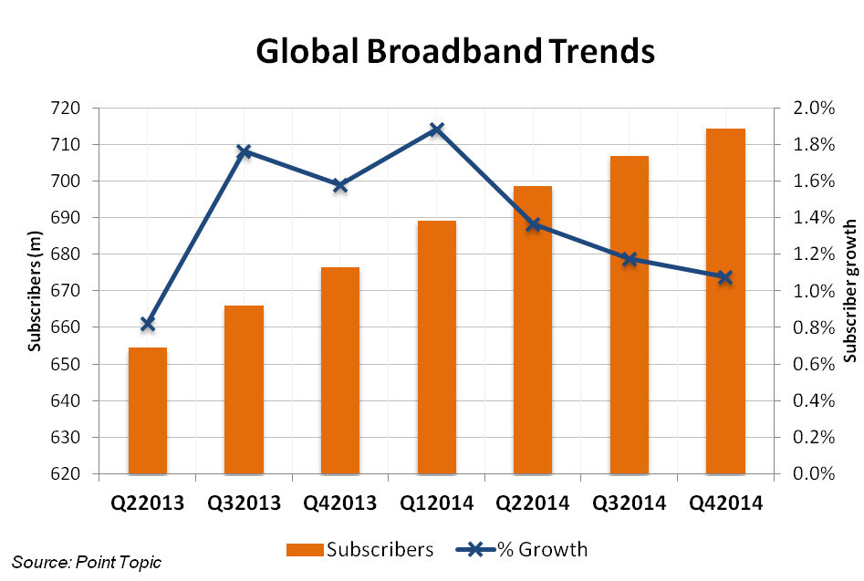  Global-Broadband-Trends-to-Q4-2014-source-Point-Topic.png