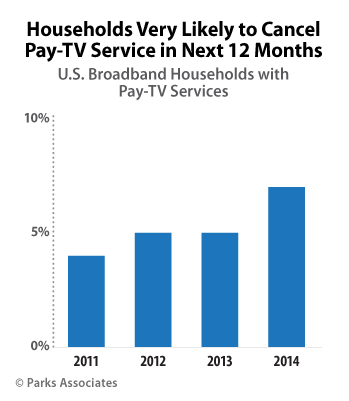 Parks-Associates--Households-Very-Likely-to-Cancel-Pay-TV-Service_02.gif
