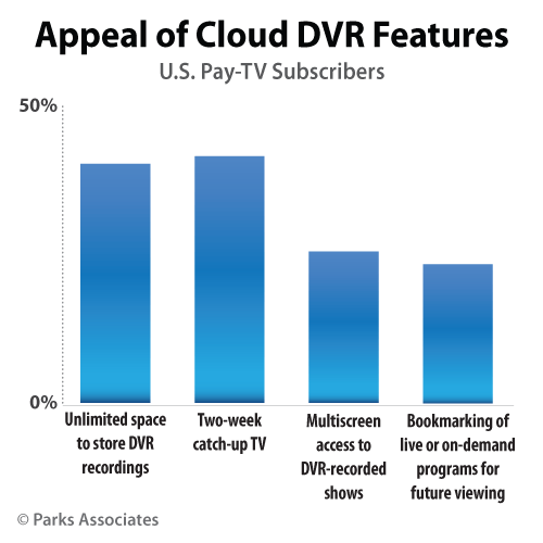 Parks-Associates_Cloud-DVR-Appeal-New-Features-2014-500px.gif
