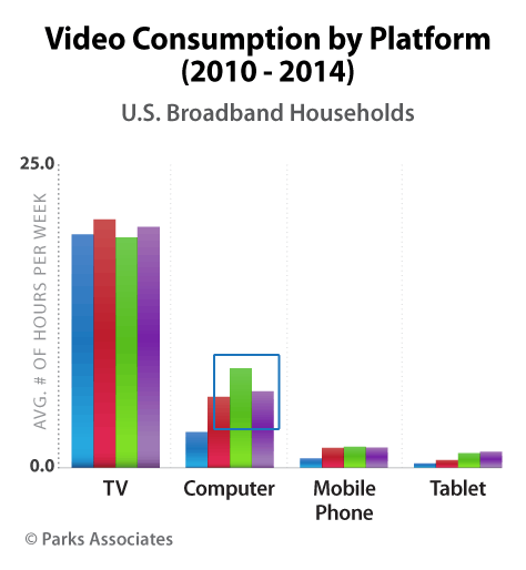 Parks-Associates_Video-Consumption-based-on-Platform-2010-2014_PR.gif
