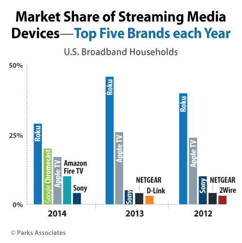 ParksAssociates-Streaming-Media-Devices--TopBrands.gif