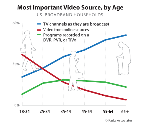 ParksAssociates_VideoSources-byAge.gif