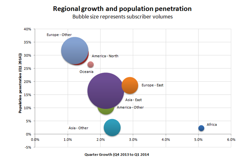 Regional-growth-and-population-penetration-Q1-2014.png