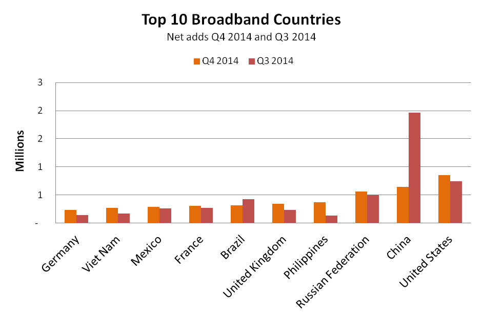  Top-10-broadband-countries-by-net-additions-Q3-2014-and-Q4-2014-source-Point-Topic.png 