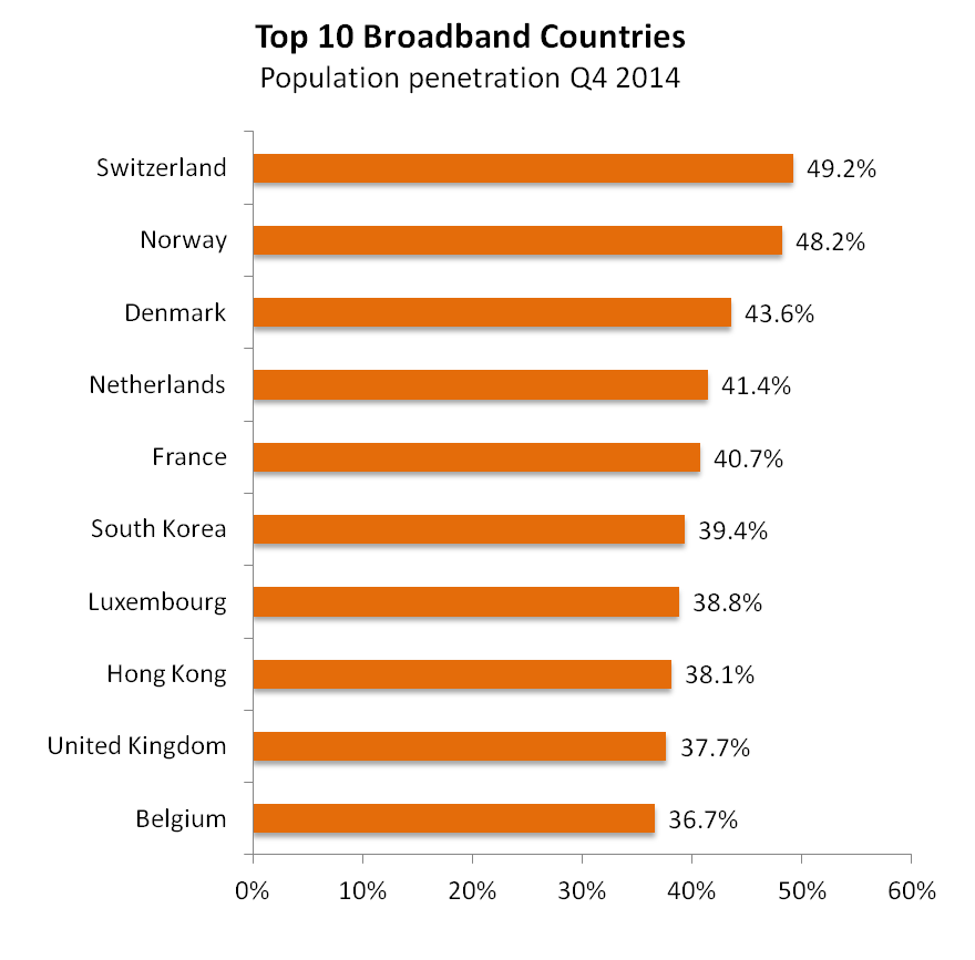 Top-10-countries-for-broadband-population-penetration-source-Point-Topic.png