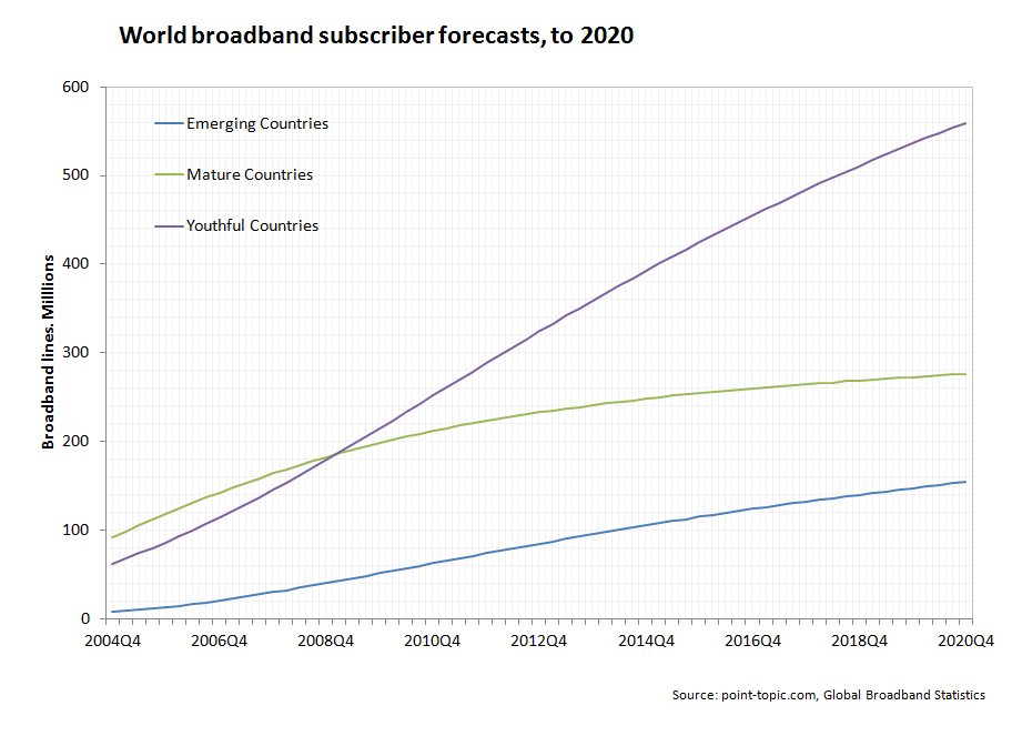 broadband-forecasts-by-market-to-2020.png