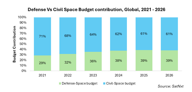 Government and Civil Budgets 2026
