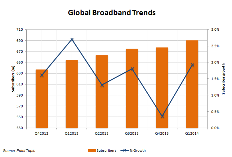 global-broadband-trends-Q1-2014.png