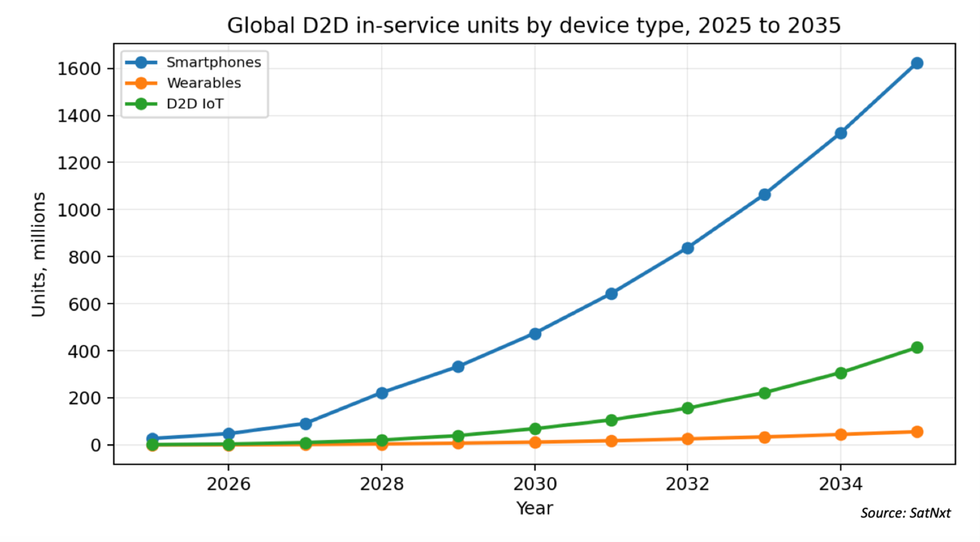 Global D2D 2026