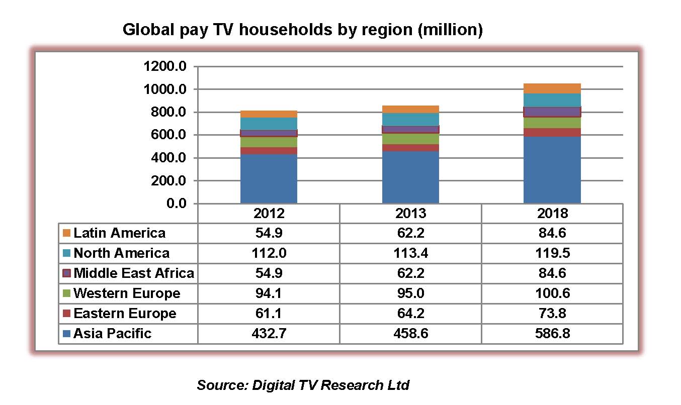 global-pay-tv-subs-2013.jpg