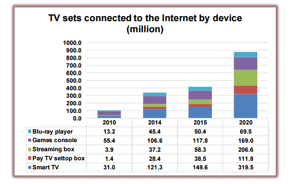  internet-connected-tvs.gif