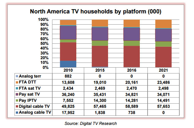  north-american-pay-tv-2016.jpg