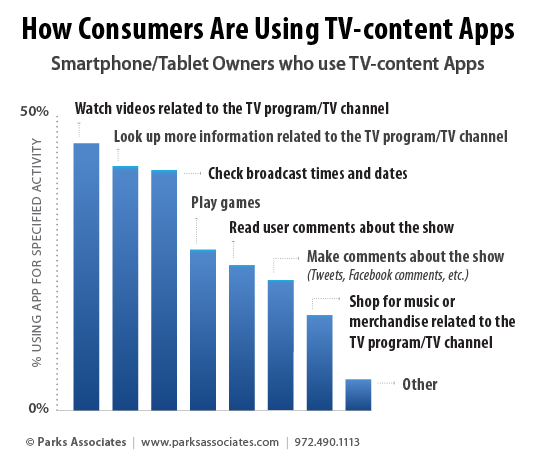 parks-assoc_data_how-consumers-use-tv-content-apps-02.png