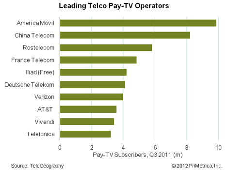 pay-tv-subs-2012.gif