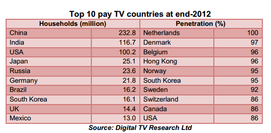 top-ten-pay-tv-countries-2012.gif