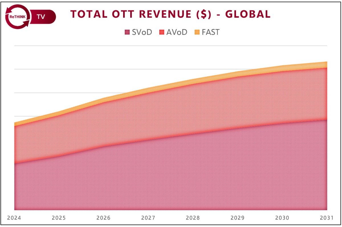 OTT Revenues 2026