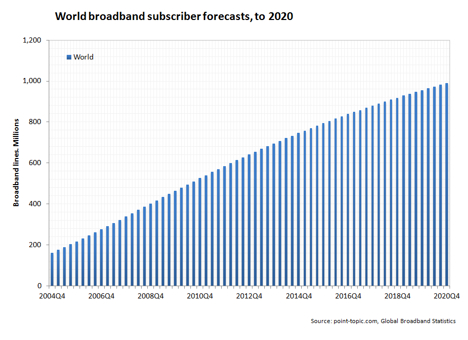 world-broadband-subscriber-forecasts-to-Dec-20201.png